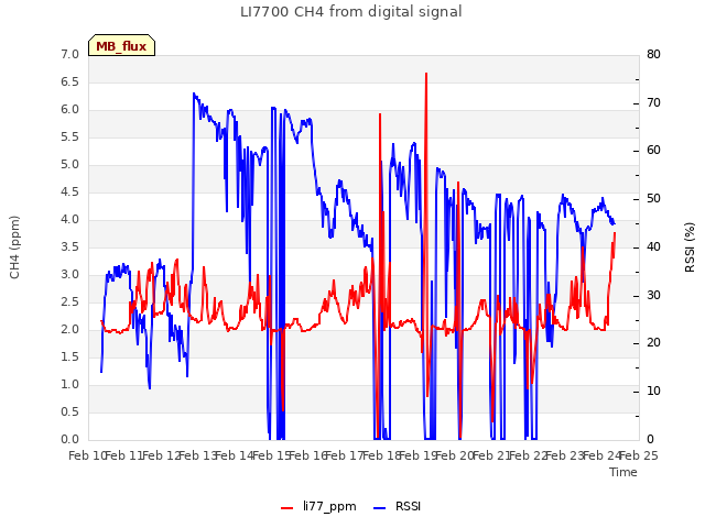 plot of LI7700 CH4 from digital signal