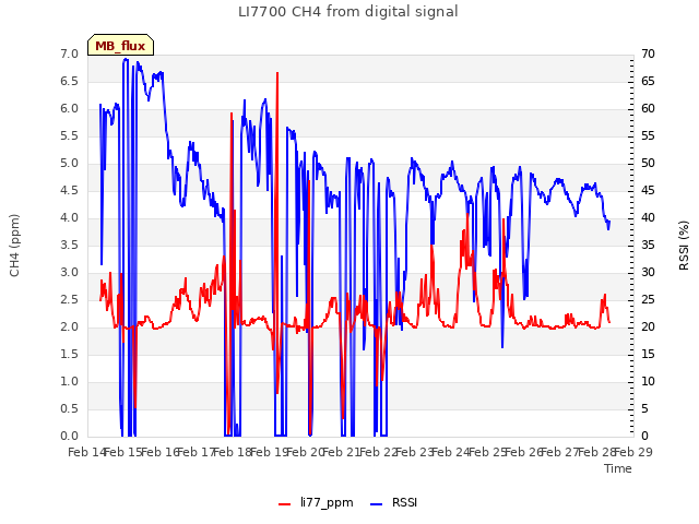 plot of LI7700 CH4 from digital signal