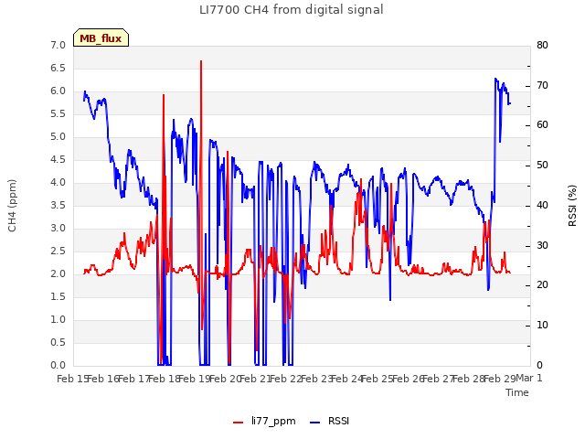 plot of LI7700 CH4 from digital signal