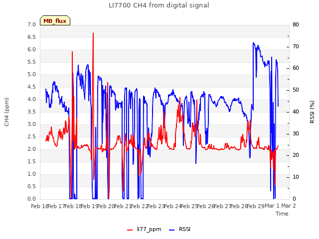 plot of LI7700 CH4 from digital signal