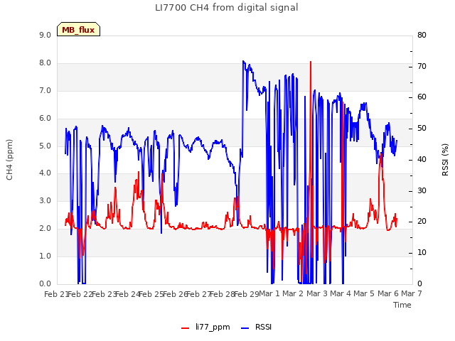 plot of LI7700 CH4 from digital signal