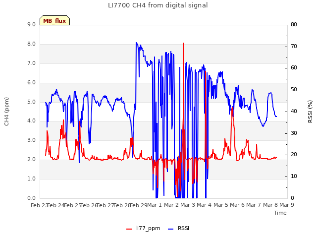 plot of LI7700 CH4 from digital signal