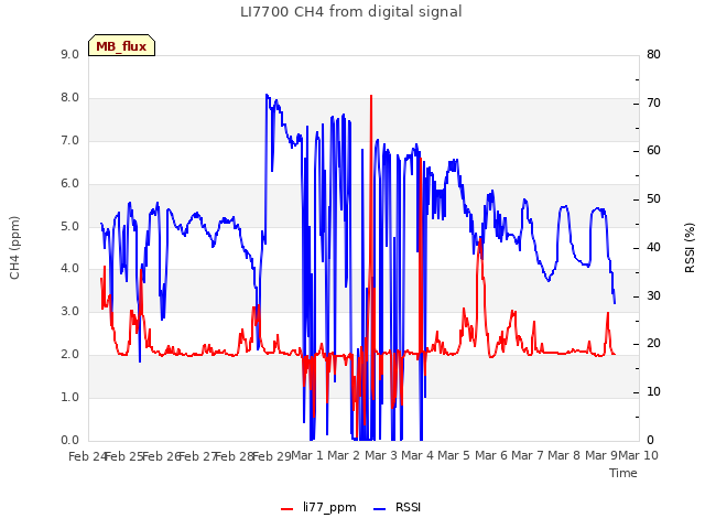 plot of LI7700 CH4 from digital signal