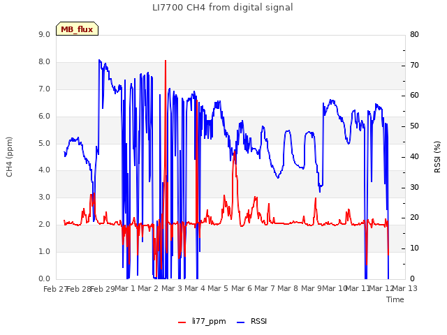 plot of LI7700 CH4 from digital signal