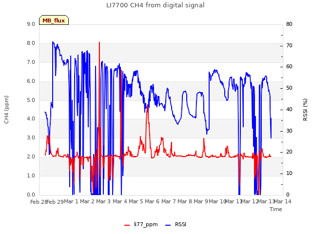 plot of LI7700 CH4 from digital signal