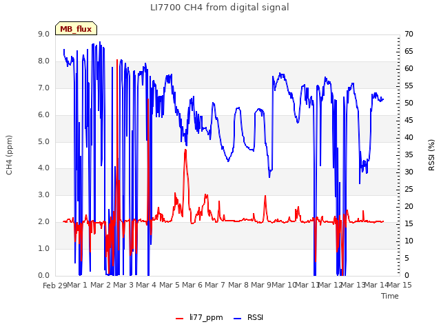 plot of LI7700 CH4 from digital signal