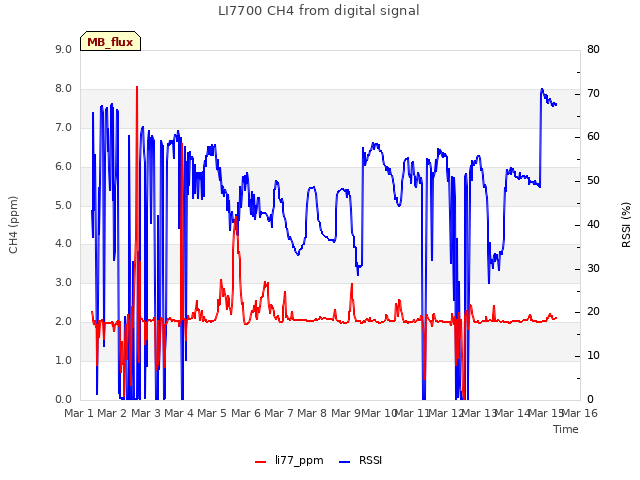 plot of LI7700 CH4 from digital signal