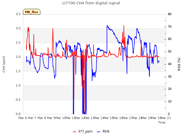 plot of LI7700 CH4 from digital signal