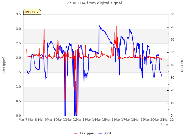 plot of LI7700 CH4 from digital signal