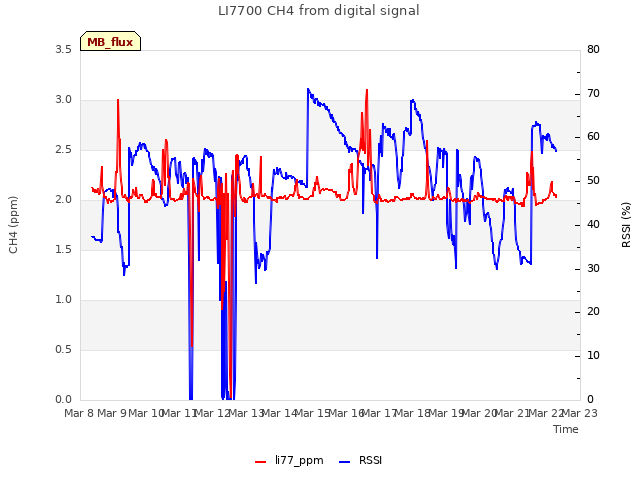 plot of LI7700 CH4 from digital signal