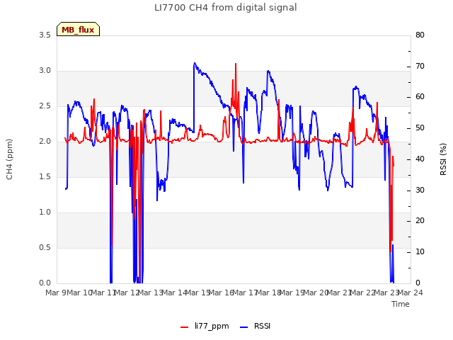 plot of LI7700 CH4 from digital signal