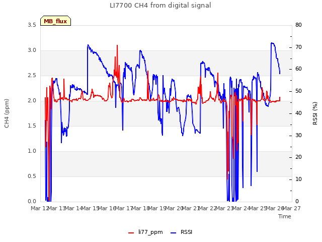 plot of LI7700 CH4 from digital signal