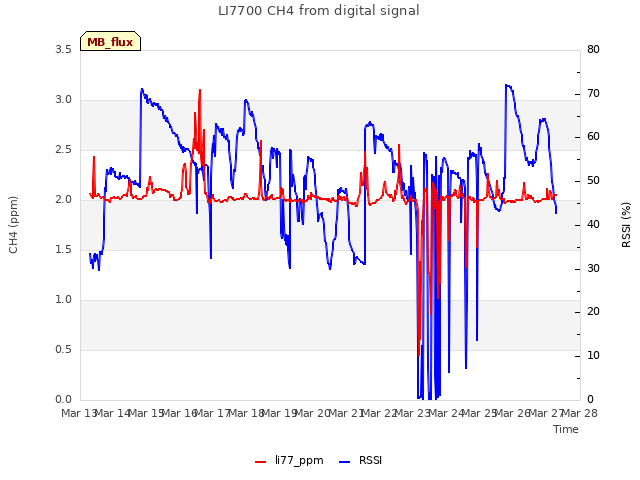 plot of LI7700 CH4 from digital signal