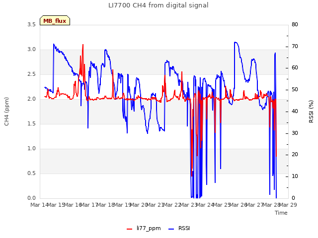 plot of LI7700 CH4 from digital signal