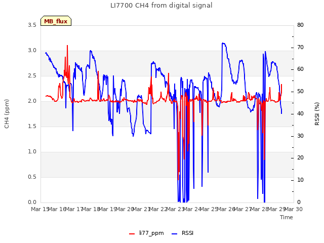 plot of LI7700 CH4 from digital signal