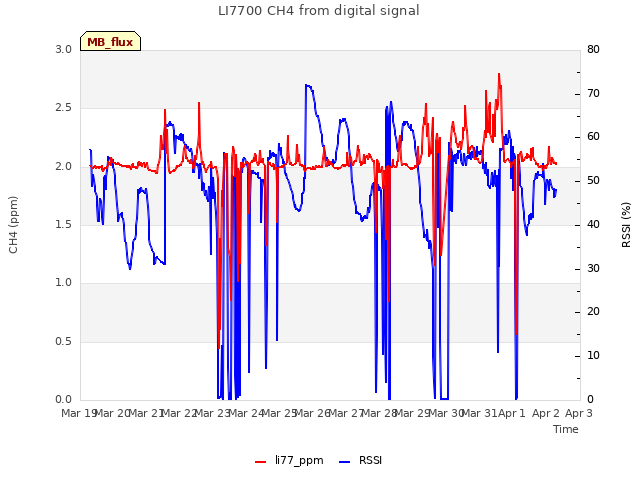 plot of LI7700 CH4 from digital signal