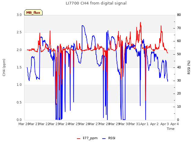 plot of LI7700 CH4 from digital signal