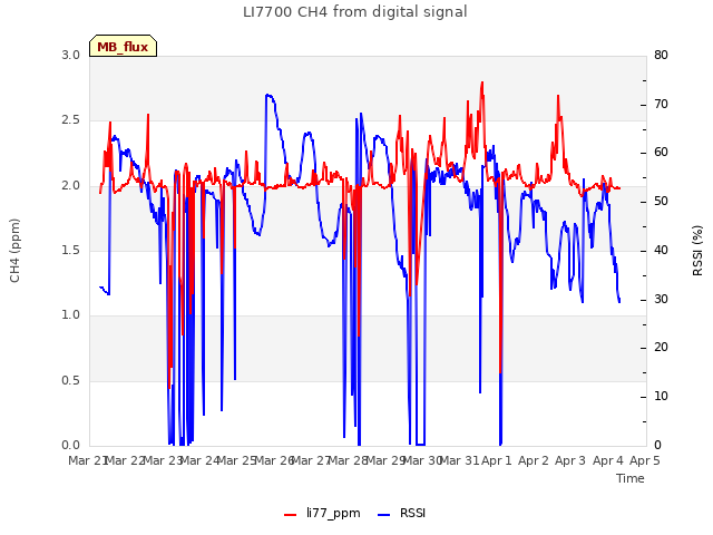 plot of LI7700 CH4 from digital signal