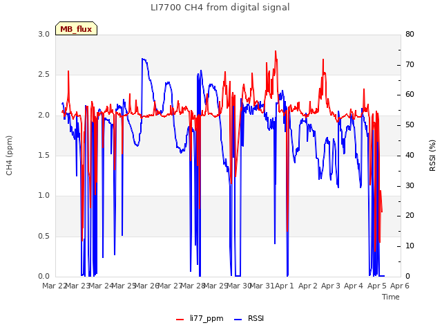 plot of LI7700 CH4 from digital signal