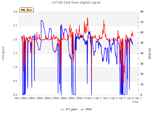 plot of LI7700 CH4 from digital signal