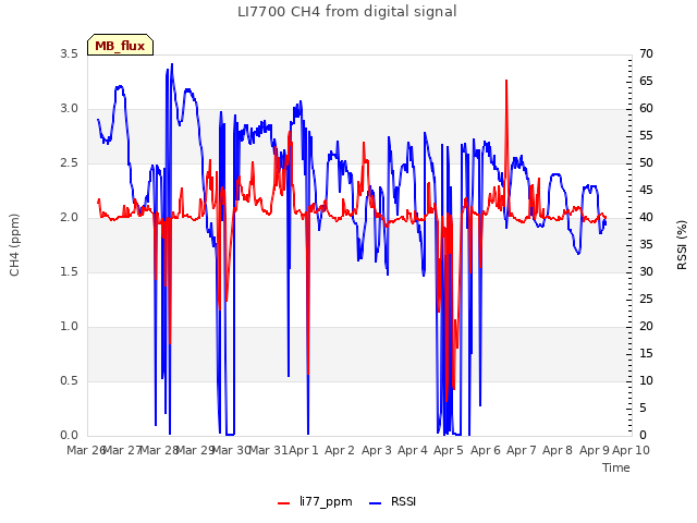 plot of LI7700 CH4 from digital signal