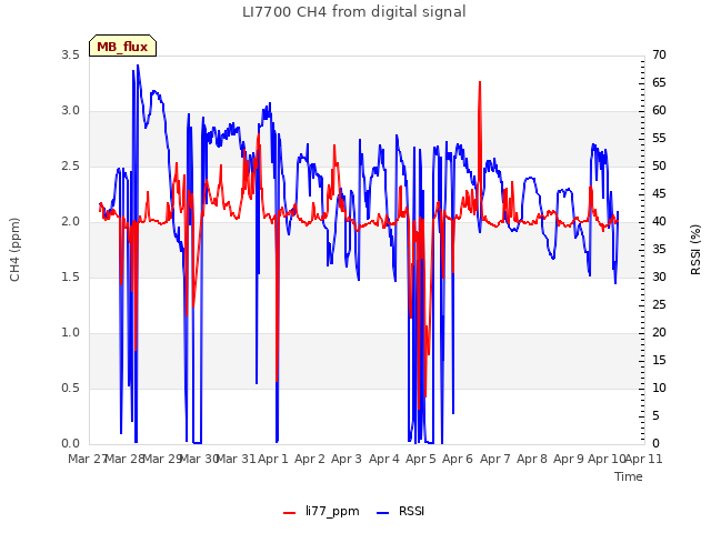 plot of LI7700 CH4 from digital signal