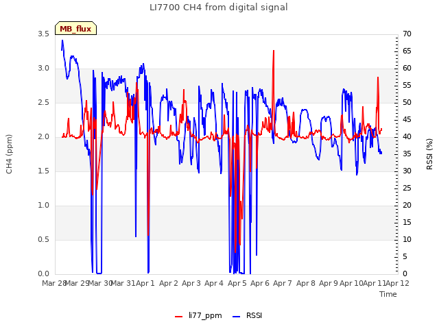 plot of LI7700 CH4 from digital signal