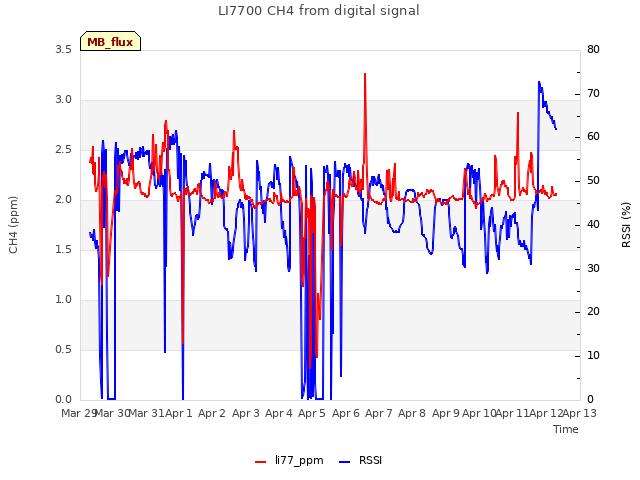 plot of LI7700 CH4 from digital signal