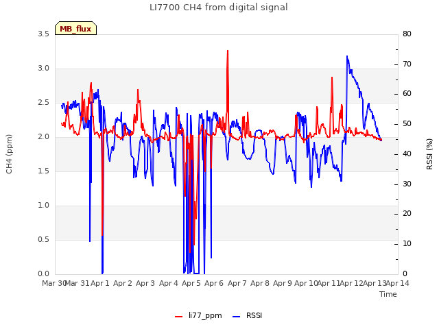 plot of LI7700 CH4 from digital signal