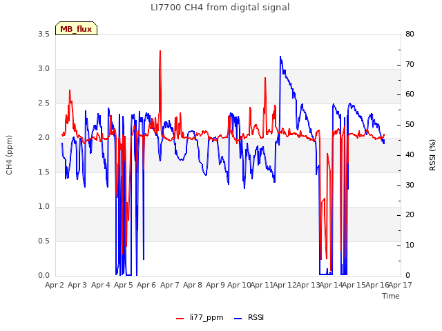 plot of LI7700 CH4 from digital signal