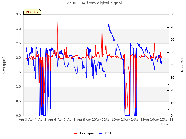 plot of LI7700 CH4 from digital signal