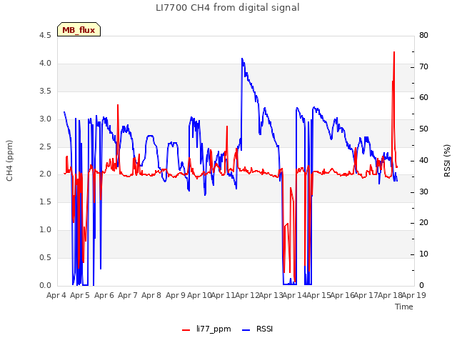 plot of LI7700 CH4 from digital signal