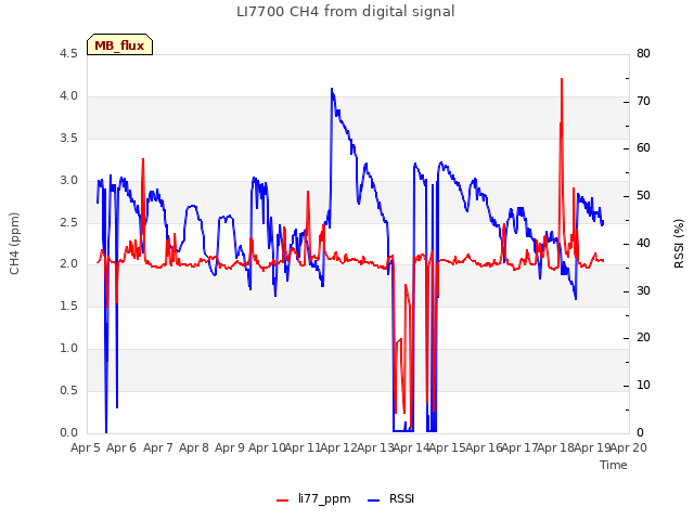 plot of LI7700 CH4 from digital signal