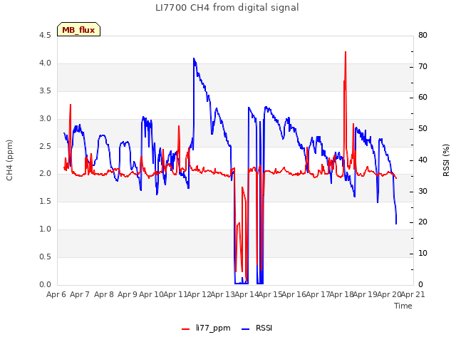 plot of LI7700 CH4 from digital signal