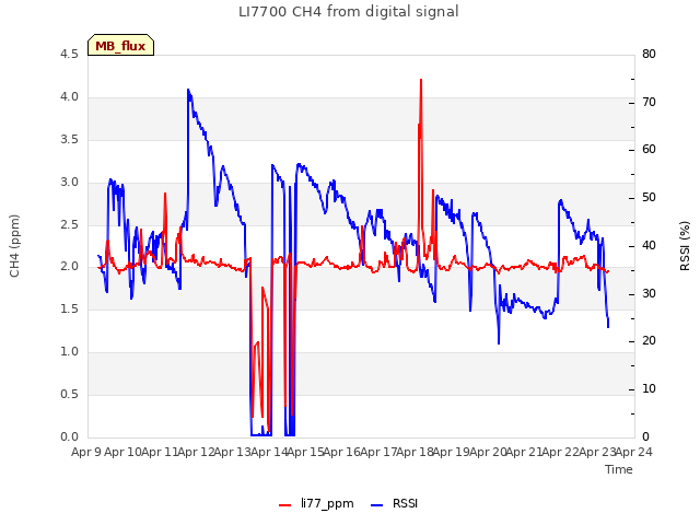 plot of LI7700 CH4 from digital signal