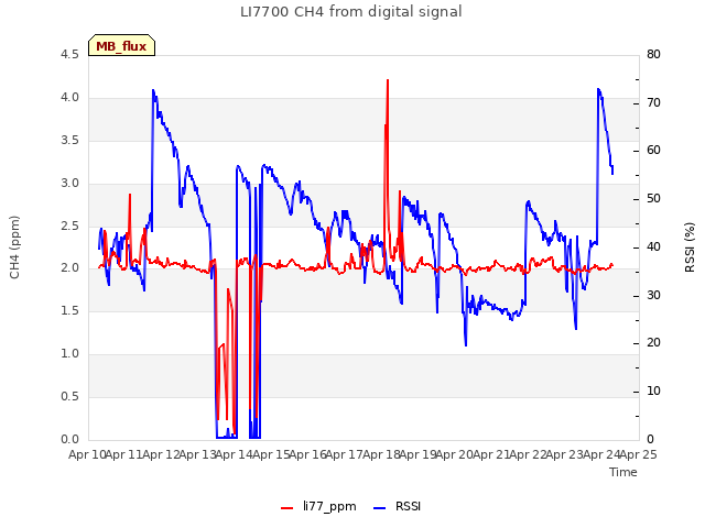 plot of LI7700 CH4 from digital signal