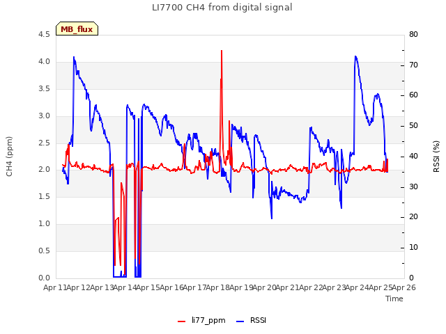 plot of LI7700 CH4 from digital signal