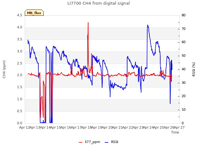 plot of LI7700 CH4 from digital signal