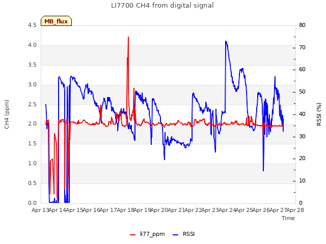 plot of LI7700 CH4 from digital signal