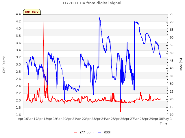 plot of LI7700 CH4 from digital signal