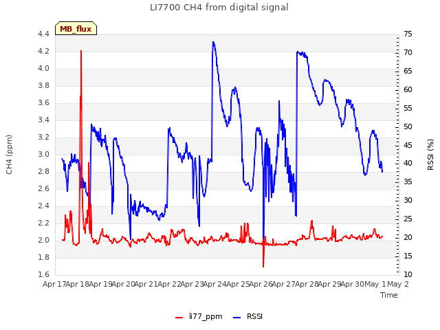 plot of LI7700 CH4 from digital signal