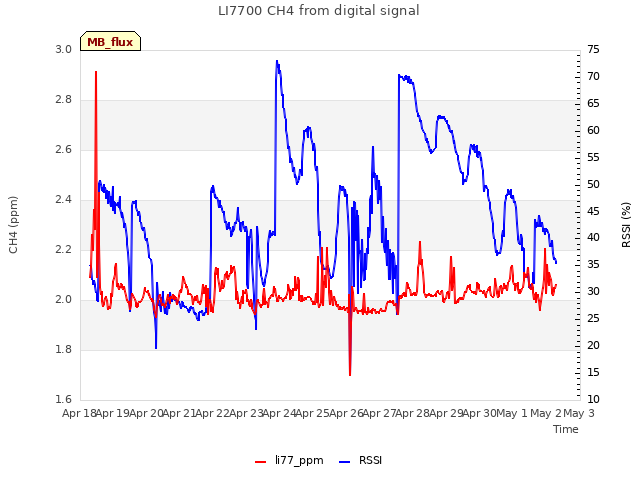 plot of LI7700 CH4 from digital signal