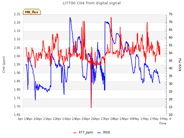 plot of LI7700 CH4 from digital signal