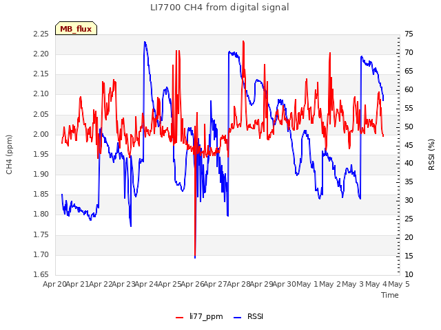 plot of LI7700 CH4 from digital signal