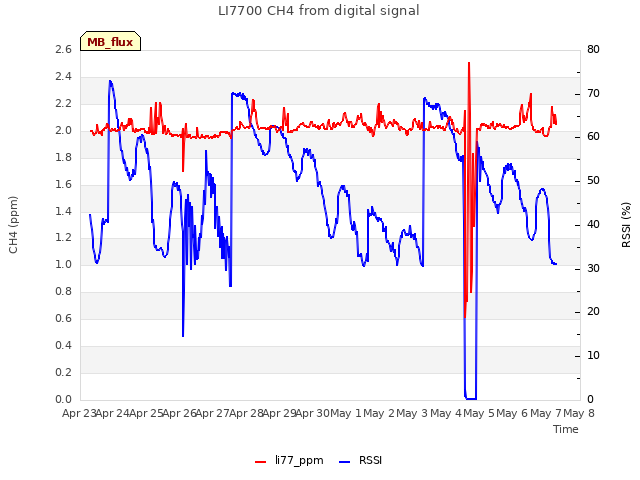 plot of LI7700 CH4 from digital signal