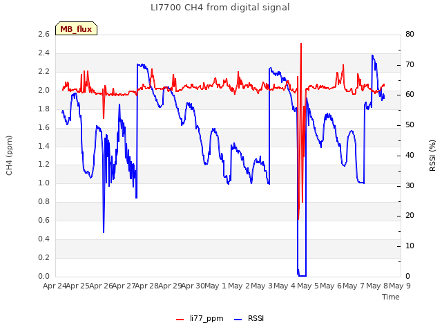 plot of LI7700 CH4 from digital signal