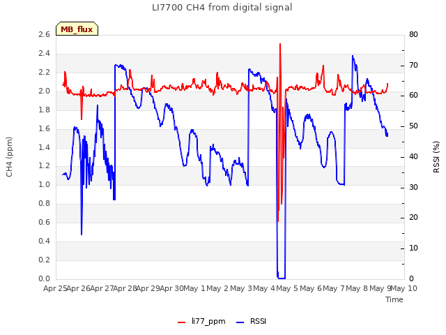 plot of LI7700 CH4 from digital signal