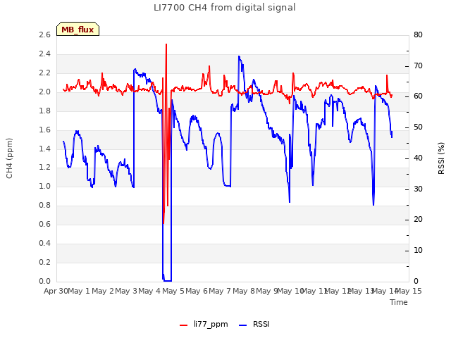 plot of LI7700 CH4 from digital signal