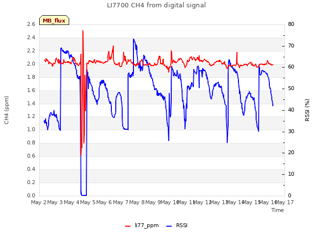 plot of LI7700 CH4 from digital signal