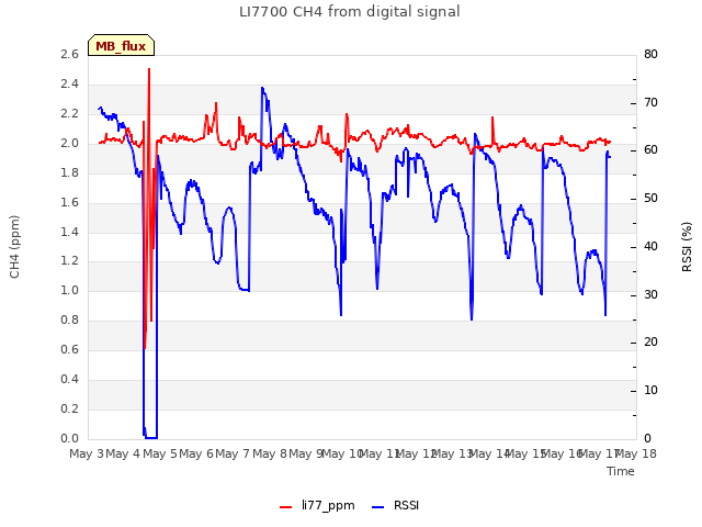 plot of LI7700 CH4 from digital signal